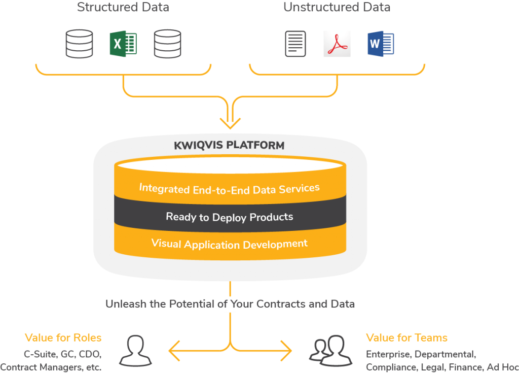 Diagram showing how AnyData's KWIQVIS Platform turns raw data into applications